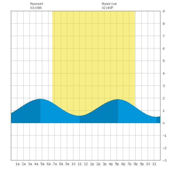 Tide Chart for 2022/05/10