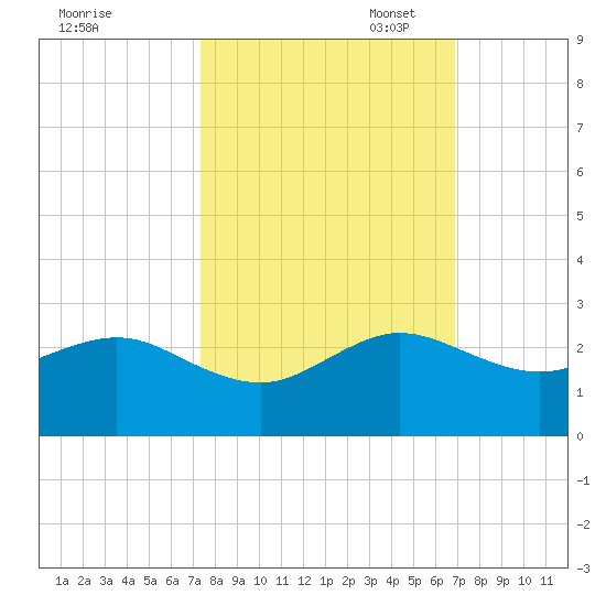 Tide Chart for 2022/10/18