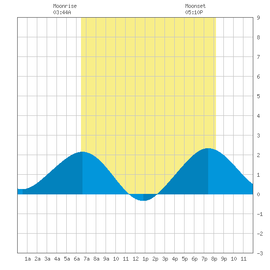 Tide Chart for 2023/06/14