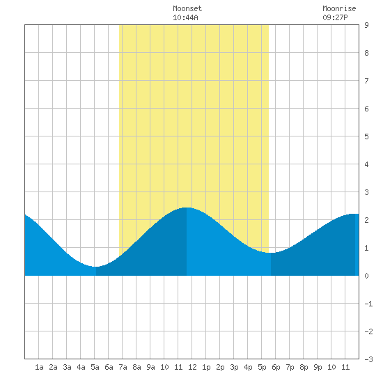 Tide Chart for 2023/12/1