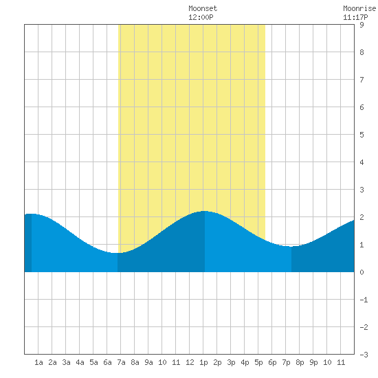 Tide Chart for 2023/12/3