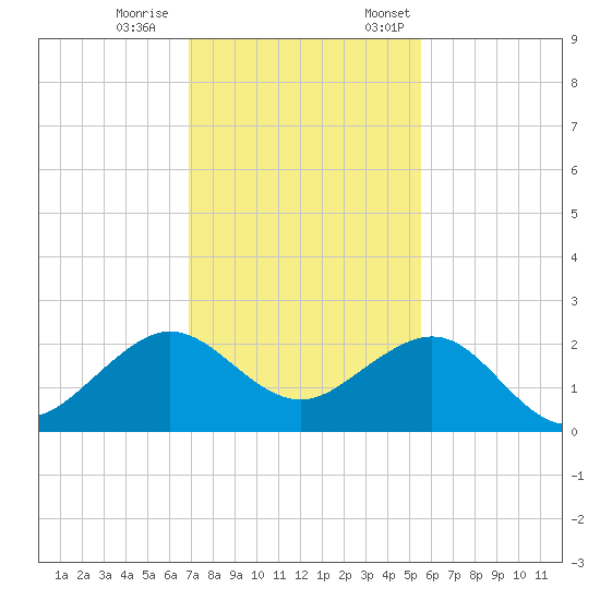 Tide Chart for 2023/12/9