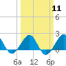 Tide chart for Rock Harbor, Key Largo, Florida on 2024/03/11