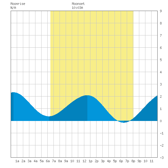 Tide Chart for 2024/05/27