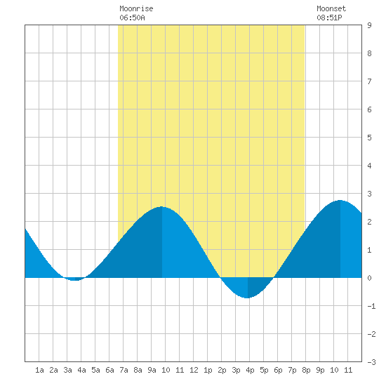 Tide Chart for 2024/05/8