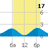 Tide chart for Rock Harbor, Key Largo, Florida on 2024/06/17