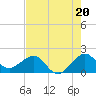 Tide chart for Rock Harbor, Key Largo, Florida on 2024/06/20