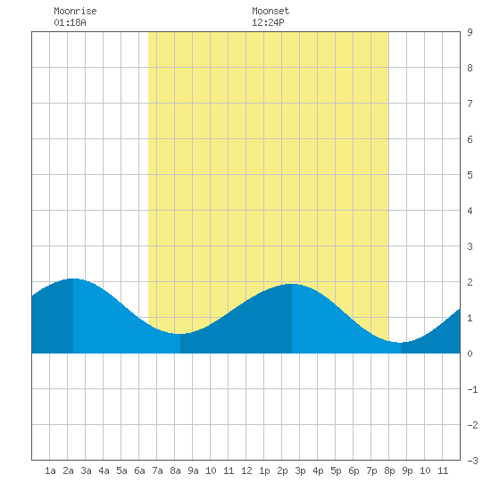 Tide chart for Rock Harbor on 2025/05/19
