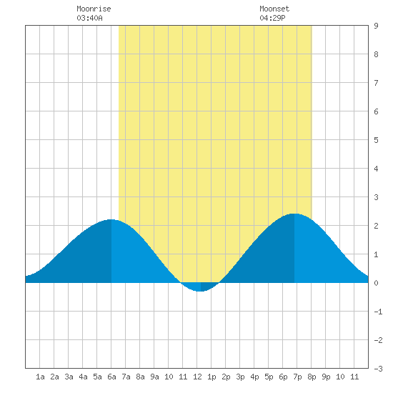 Tide chart for Rock Harbor on 2025/05/23