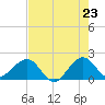 Tide chart for Rock Harbor, Florida on 2025/05/23