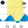 Tide chart for Rock Harbor, Florida on 2025/05/26