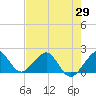Tide chart for Rock Harbor, Florida on 2025/05/29