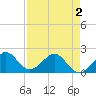 Tide chart for Rock Harbor, Florida on 2025/05/2