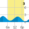 Tide chart for Rock Harbor, Florida on 2025/05/3