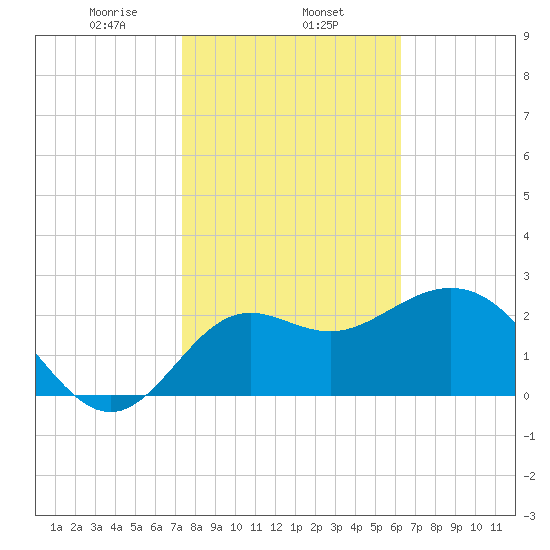 Tide Chart for 2021/02/6