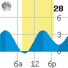 Tide chart for Rock Islands, Florida on 2023/10/28