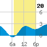 Tide chart for Rock Islands, Florida on 2024/02/20