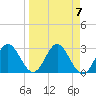 Tide chart for Rock Islands, Florida on 2024/04/7