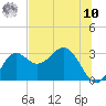 Tide chart for Rock Islands, Florida on 2025/07/10