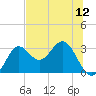 Tide chart for Rock Islands, Florida on 2025/07/12