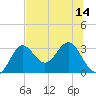 Tide chart for Rock Islands, Florida on 2025/07/14