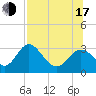 Tide chart for Rock Islands, Florida on 2025/07/17
