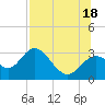 Tide chart for Rock Islands, Florida on 2025/07/18