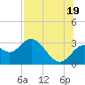Tide chart for Rock Islands, Florida on 2025/07/19