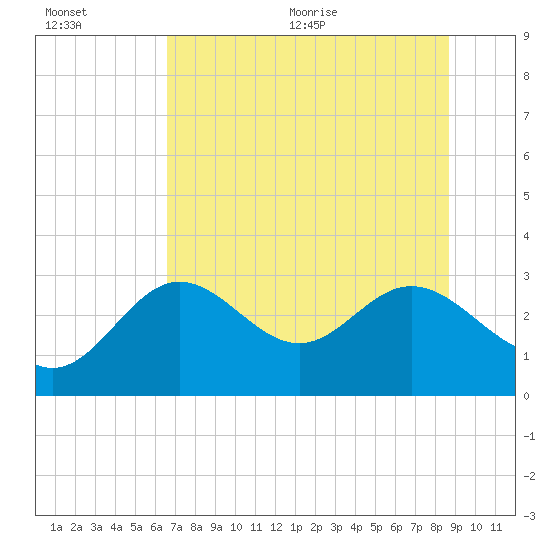Tide chart for Rock Islands on 2025/07/01