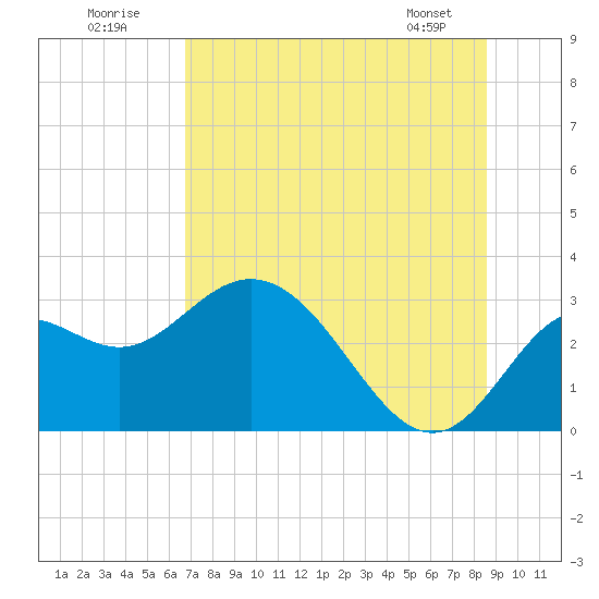 Tide chart for Rock Islands on 2025/07/20