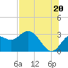 Tide chart for Rock Islands, Florida on 2025/07/20