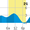 Tide chart for Rock Islands, Florida on 2025/07/21