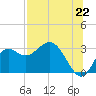 Tide chart for Rock Islands, Florida on 2025/07/22