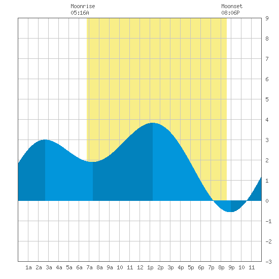 Tide chart for Rock Islands on 2025/07/23