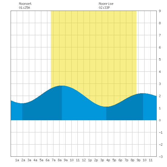 Tide chart for Rock Islands on 2025/07/03