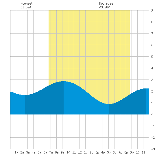 Tide chart for Rock Islands on 2025/07/04