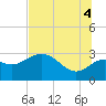 Tide chart for Rock Islands, Florida on 2025/07/4