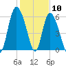 Tide chart for Rockdedundy River (Daymark 185), Georgia on 2021/01/10