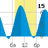 Tide chart for Rockdedundy River (Daymark 185), Georgia on 2021/01/15