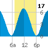 Tide chart for Rockdedundy River (Daymark 185), Georgia on 2021/01/17