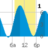 Tide chart for Rockdedundy River (Daymark 185), Georgia on 2021/01/1