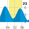 Tide chart for Rockdedundy River (Daymark 185), Georgia on 2021/01/23