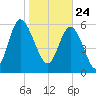 Tide chart for Rockdedundy River (Daymark 185), Georgia on 2021/01/24