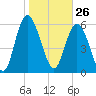 Tide chart for Rockdedundy River (Daymark 185), Georgia on 2021/01/26