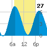 Tide chart for Rockdedundy River (Daymark 185), Georgia on 2021/01/27