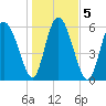 Tide chart for Rockdedundy River (Daymark 185), Georgia on 2021/01/5