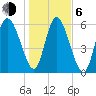 Tide chart for Rockdedundy River (Daymark 185), Georgia on 2021/01/6