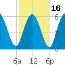 Tide chart for Rockdedundy River (Daymark 185), Georgia on 2021/02/16