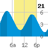 Tide chart for Rockdedundy River (Daymark 185), Georgia on 2021/02/21