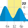 Tide chart for Rockdedundy River (Daymark 185), Georgia on 2021/02/22